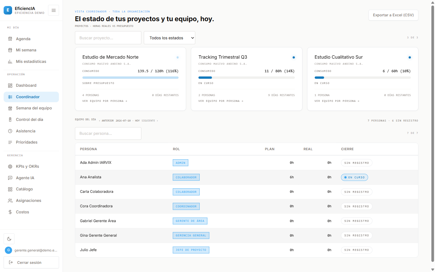 Vista coordinador: consumo de horas contra presupuesto por proyecto y estado del equipo hoy